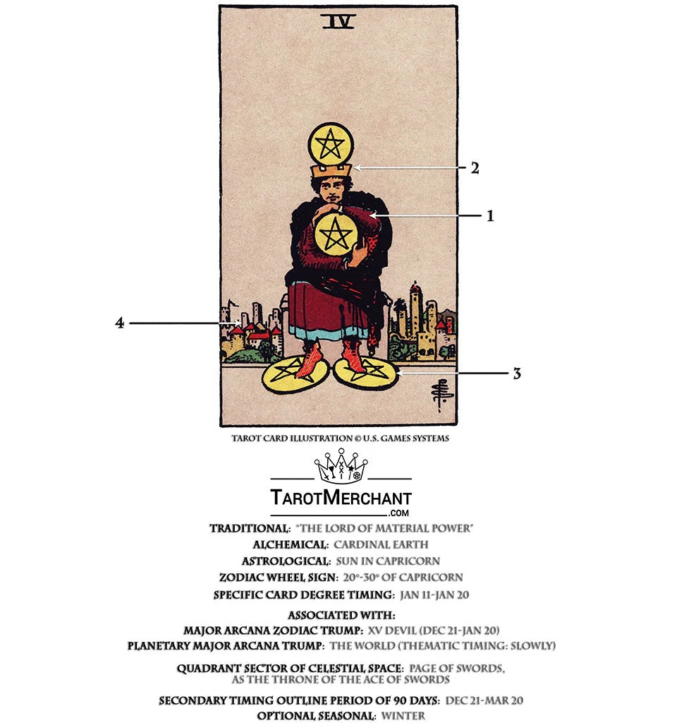 Tarot Card Meanings with Infographic: Four of Pentacles