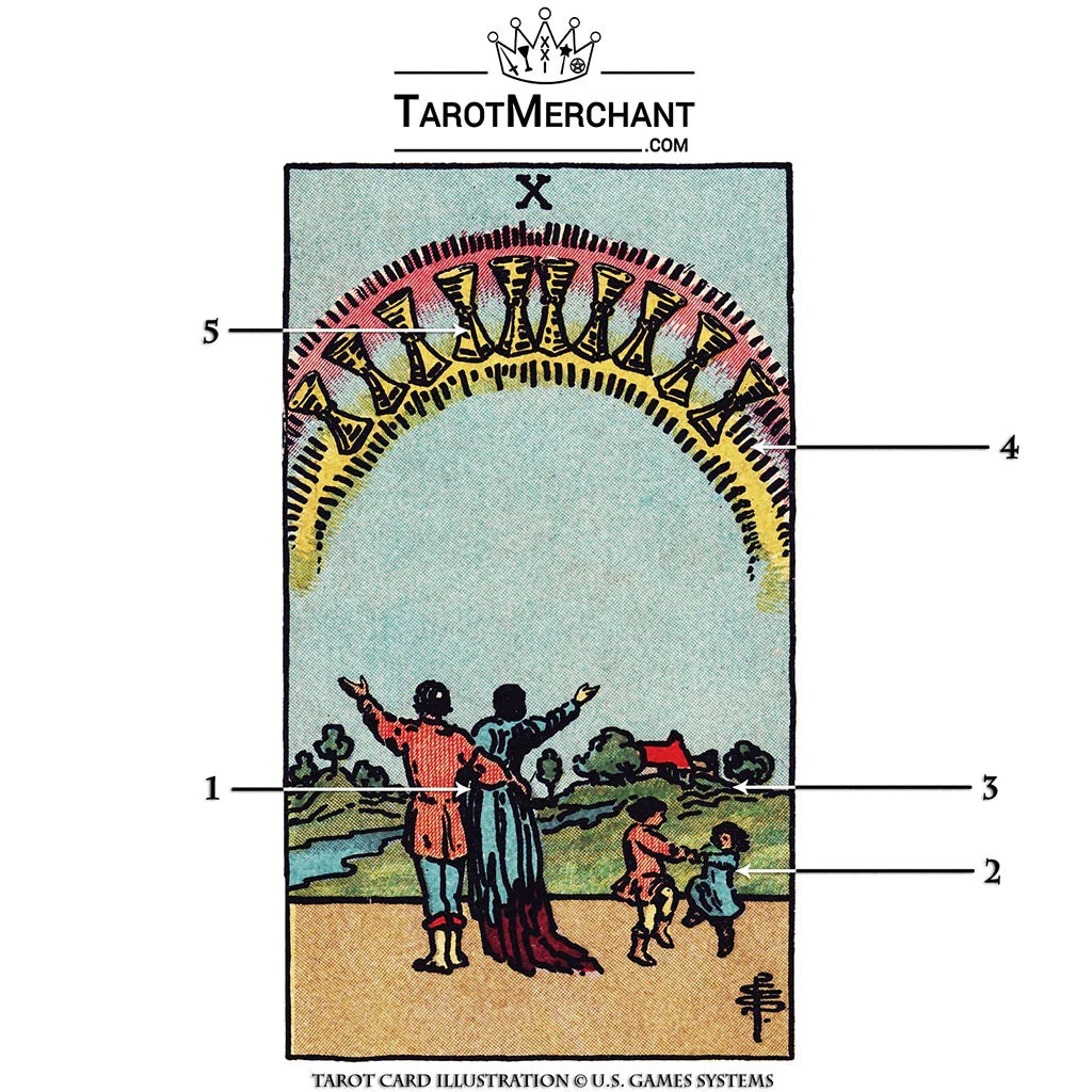 Tarot Card Meanings with Infographic: Ten of Cups