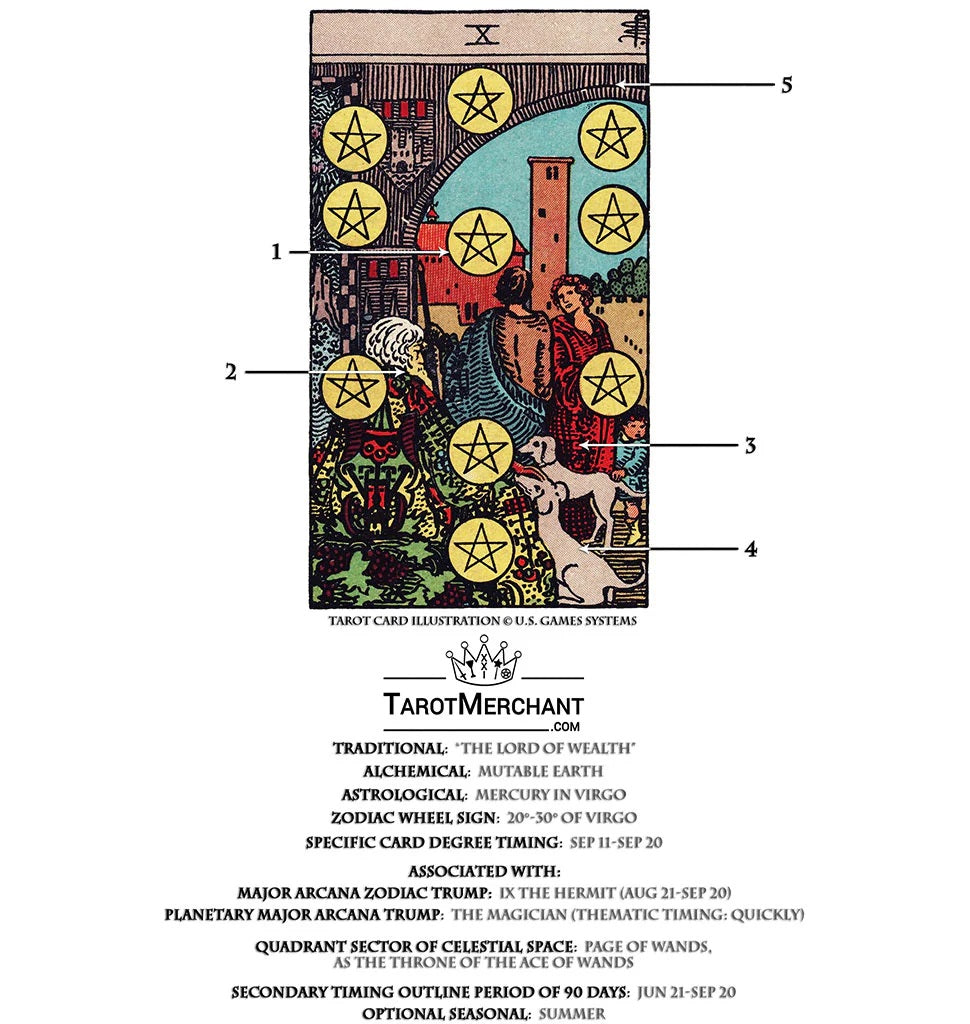 Tarot Card Meanings with Infographic: Ten of Pentacles