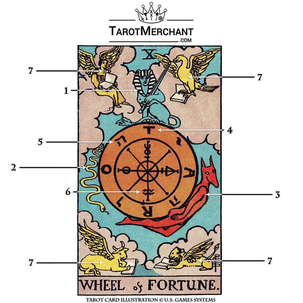 Wheel of Fortune Tarot Card Meanings with Infographic