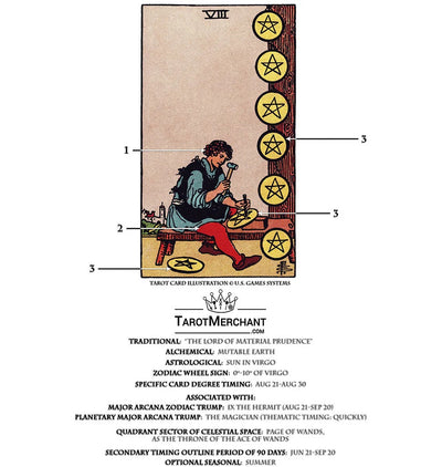 Tarot Card Meanings with Infographic: Eight of Pentacles