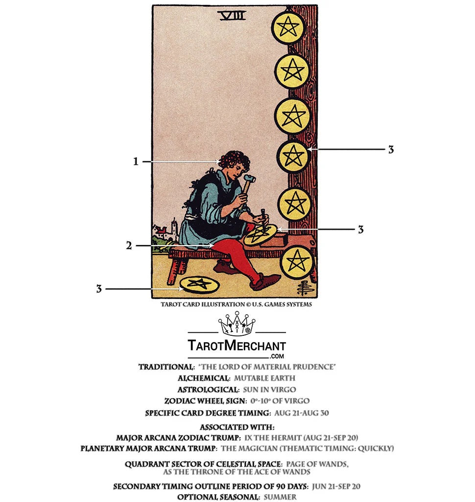 Tarot Card Meanings with Infographic: Eight of Pentacles