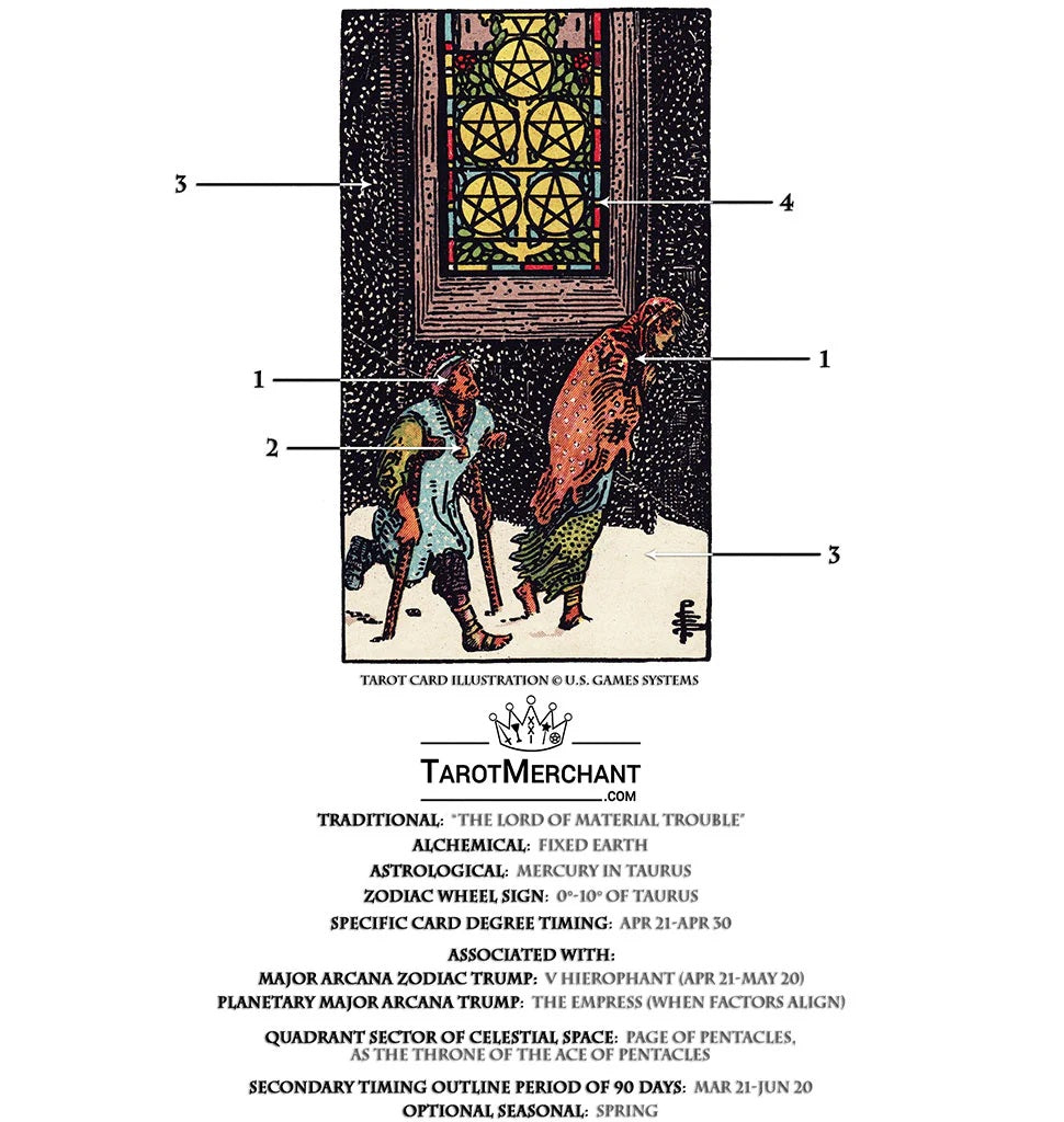 Tarot Card Meanings with Infographic: Five of Pentacles