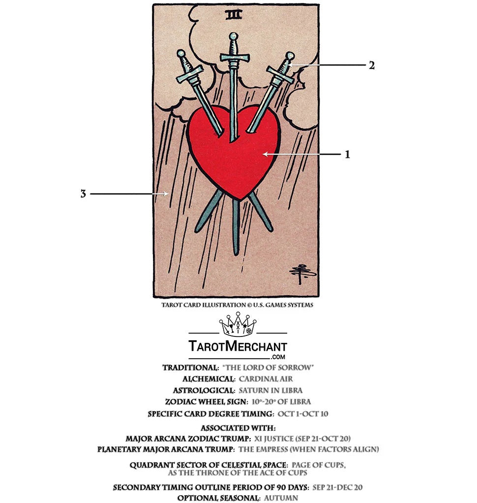 Tarot Card Meanings with Infographic: Three of Swords